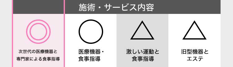 施術・サービス内容 ◎次世代の医療機器と専門家による食事指導 ○医療機器・食事指導 △激しい運動と食事指導 △旧型機器とエステ