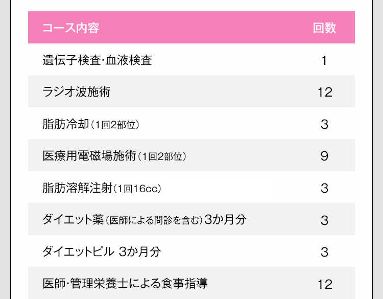 コース内容 遺伝子検査・血液検査 1 10,000円 ラジオ波施術 12 25,000円 脂肪冷却（1回2部位） 3 50,000円 医療用電磁場施術（1回2部位） 9 60,000円 脂肪溶解注射 or ボトックス注射（1回16cc） 3 65,000円 ダイエット薬（医師による問診を含む）3か月分 3 90,000円 ダイエットピル 3か月分 3 9,500円 医師・管理栄養士による食事指導 12 7,000円 合計：1,577,500円